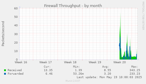 Firewall Throughput