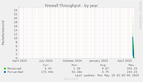yearly graph