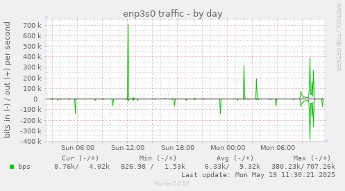 enp3s0 traffic