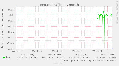 enp3s0 traffic