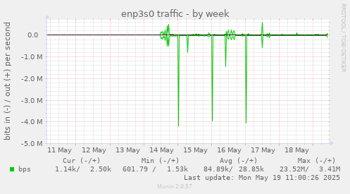 enp3s0 traffic