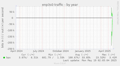 yearly graph