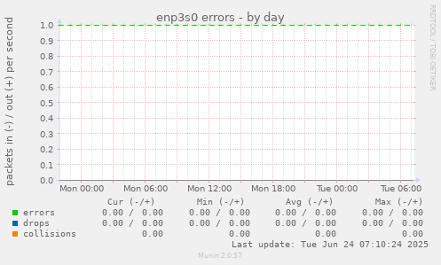 enp3s0 errors
