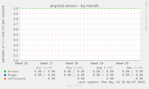 enp3s0 errors