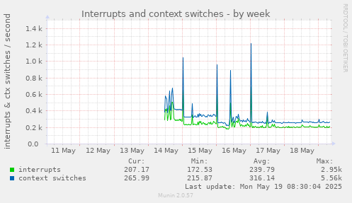 Interrupts and context switches