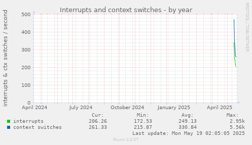 yearly graph