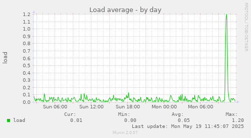 Load average
