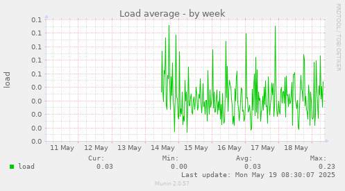 Load average