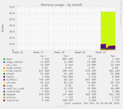 monthly graph