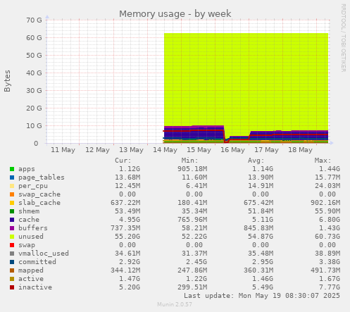 Memory usage