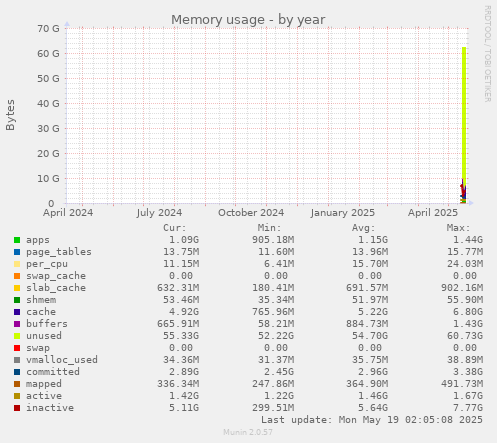 yearly graph