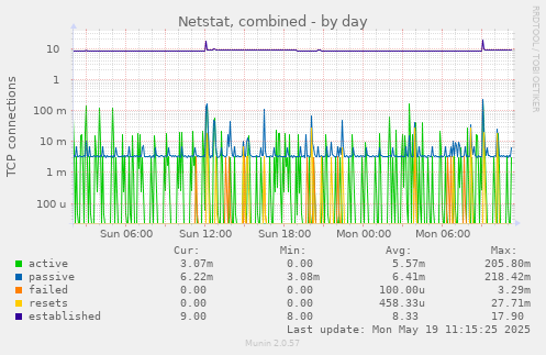 Netstat, combined