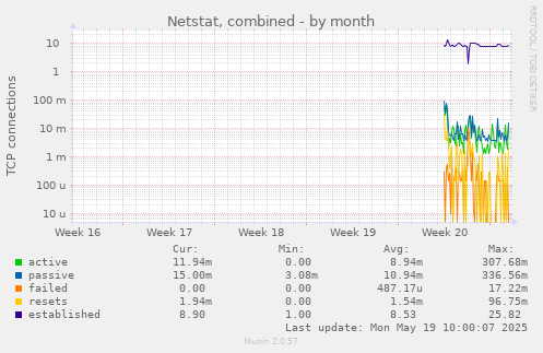 Netstat, combined