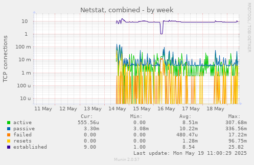 Netstat, combined