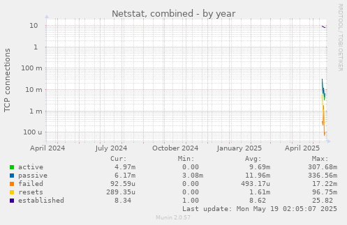 yearly graph