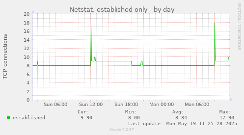 Netstat, established only