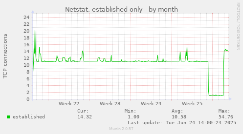 Netstat, established only