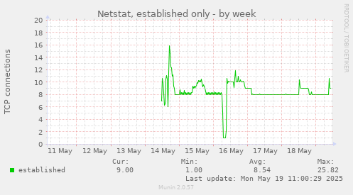 Netstat, established only
