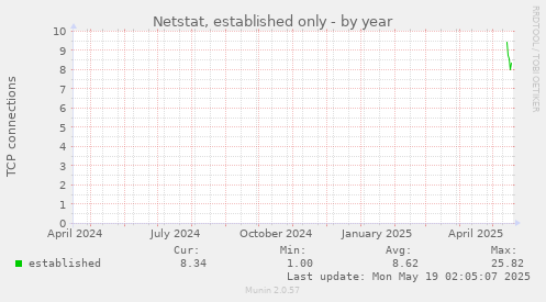 yearly graph