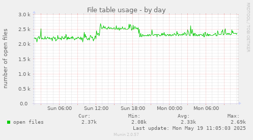 File table usage