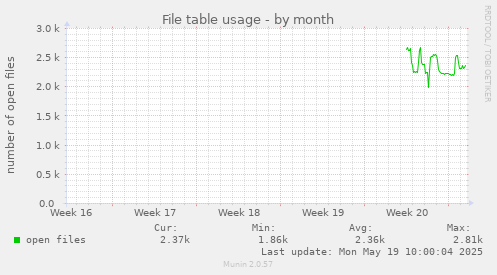 monthly graph