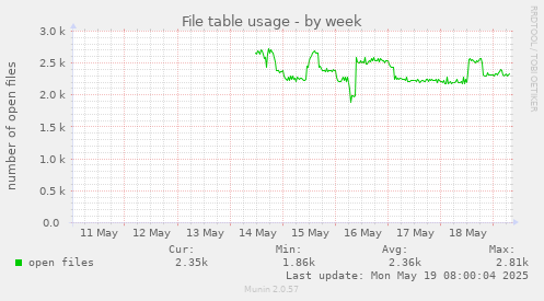 File table usage