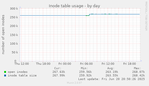 Inode table usage
