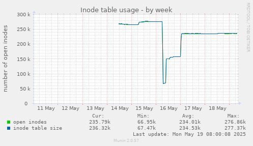 Inode table usage
