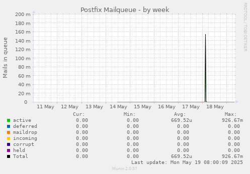Postfix Mailqueue