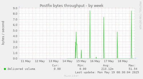 Postfix bytes throughput