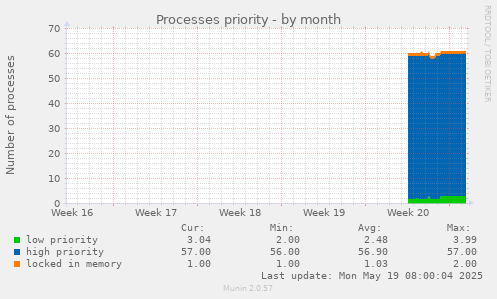 Processes priority