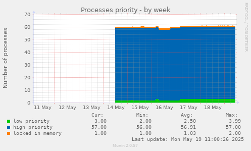 Processes priority