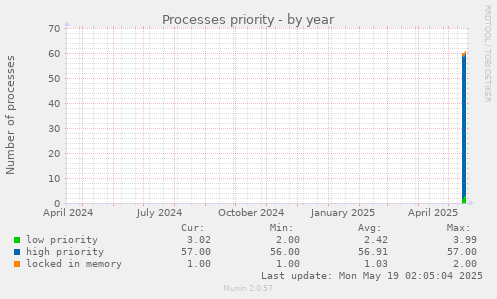 Processes priority