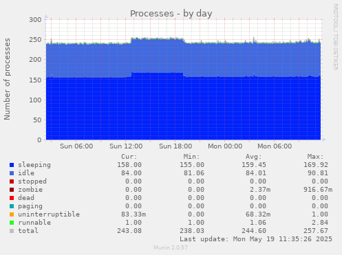 Processes
