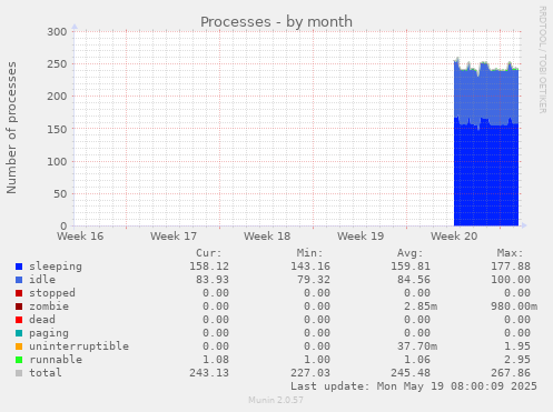 Processes