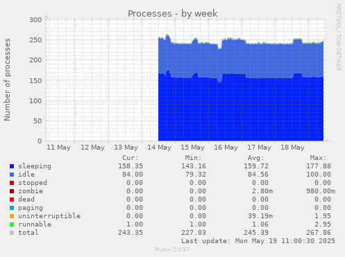 weekly graph