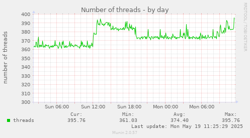 Number of threads