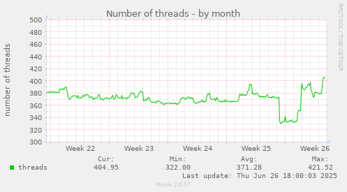 Number of threads