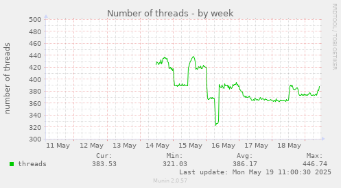 weekly graph