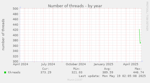 Number of threads
