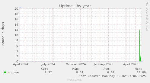 yearly graph