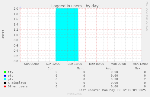 Logged in users