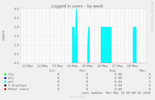 Logged in users