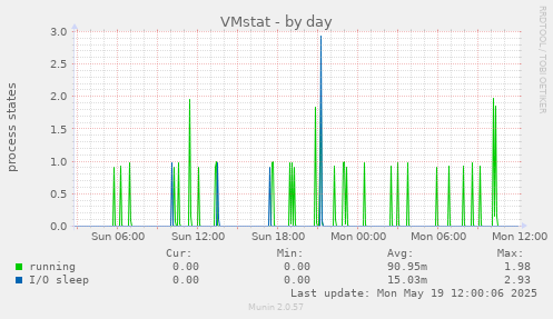 VMstat