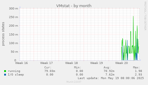 VMstat