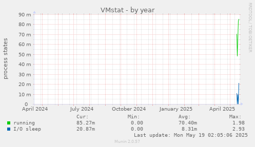 VMstat